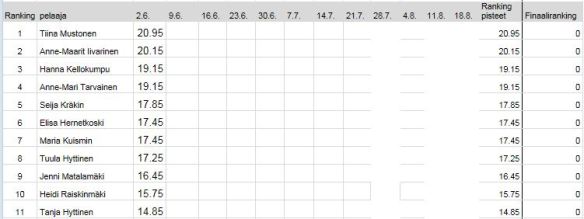 Tirsa ranking 2.6.2015 jälkeen