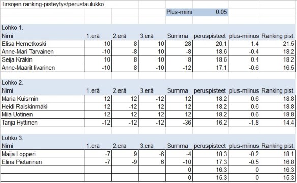 Tirsat 9.6.2015 tulokset