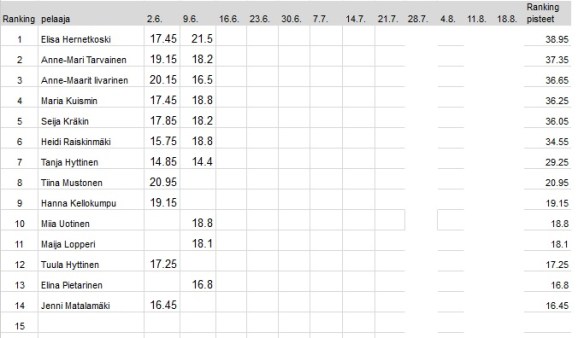 Tirsat ranking 9.6.2015